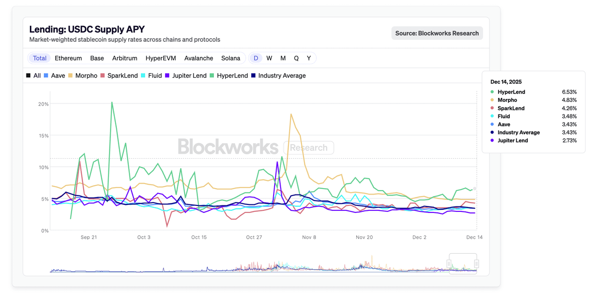Supplying stablecoins on HyperLend will earn you the most!

The first chart represents USDC supply APY, where we can see how USDC supply yield evolves across different chains and protocols. Supply APY rises when demand for borrowing increases and falls when markets cool down.