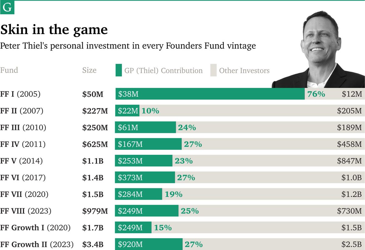 Peter Thiel will personally make $42 billion from the SpaceX IPO at $1.5 trillion valuation. What a recovery from the mistake of exiting FB early. I bet he never sells.  

- FF II holds 10% of SpaceX ($150 b)
- PT funded 10% of that ($15b)
- Carry of 20% assuming that in the