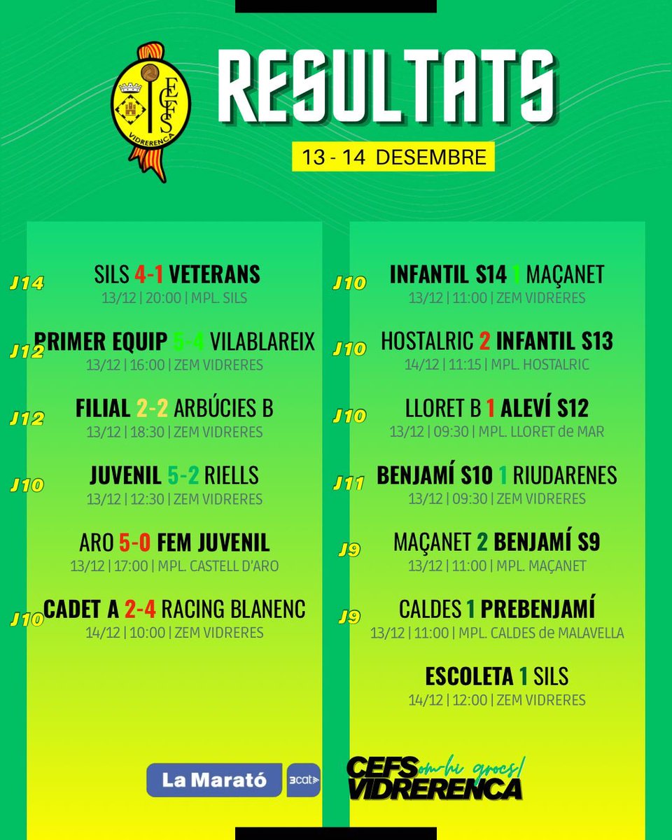 Resultats del cap de setmana:

#somhigrocs