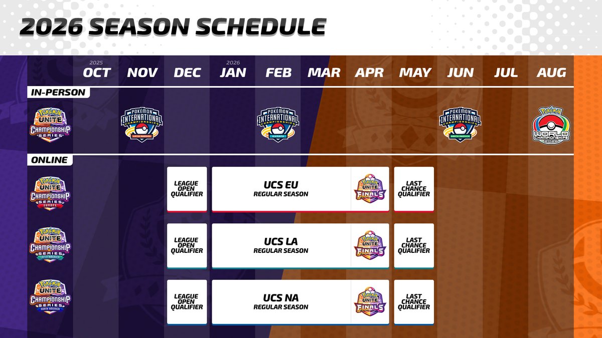 UniteEsports's tweet image. With LAIC and the LOQs wrapped up, now what? See what 2026 has in store, from the Regional Leagues through the World Championships!

More info: pokemon.com/us/pokemon-new…

#PokemonUNITE | #UNITEesports