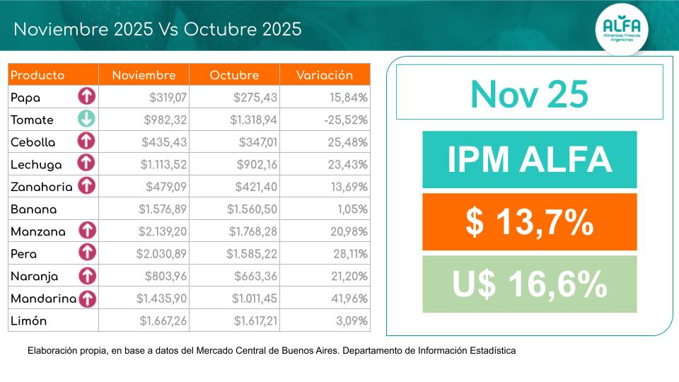 Adelanto informe precios <a href="/DatosAlfa/">Alfa - Alimentos Frescos Argentinos</a> Noviembre 2025.
Importante aumento en casi todas las especies y un "índice de precios mayorista ALFA" en pesos del 13,7%.
Estacionalidad, distintas zonas abastecedoras y costos en alza explican gran parte de estos valores.