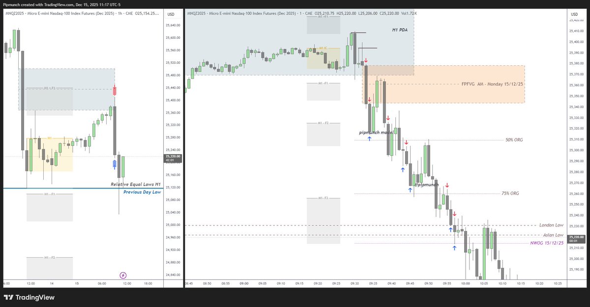 PIPMUNCH's tweet photo. EVERYTHING IN LINE. This is an A+++ Pipmunch Model Set Ups 
- H1 PDA
- Sweep prev candle high
- FPFVG being sibi and lining up with the opening range gap below it
- Asian low AND London Low below all of that to target 
- On top of that, there's an NWOG down there as well 
- H1 High Probability Relative Equal Lows ( low on the left is slightly lower than the low on the right)
- Prev day low below all of that, as another confirmation to tank downwards
- And a H1 Feigenbaum Trajectory to stack and increase probability  from htf

This has stacking confluences and stacking trajectories like i've been mentioning in my videos 

Im gonna do a  video on this one because it's a chefs kiss