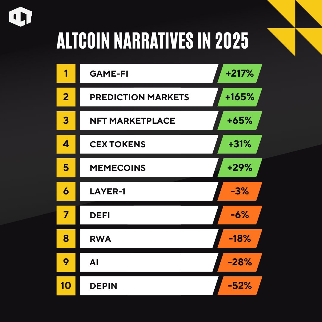 Altcoin Narratives in 2025 🗓️ 1️⃣ Game Fi ↑ 217% 2️⃣ Prediction Markets ↑  165% 3️⃣ NFT Marketplace ↑ 65% 4️⃣ CEX Tokens ↑ 31% 5️⃣ Memecoins ↑ 29% 6️⃣  Layer-1 ↓