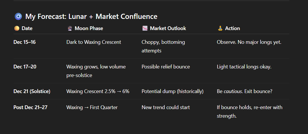 📷 Final Guidance 
Expect volatility into the 21st.  Watch for a potential final flush or fakeout around the Solstice.  The Waxing Crescent encourages planning, not plunging headlong.  Major decision window: After First Quarter Moon (Dec 27) when clarity improves.