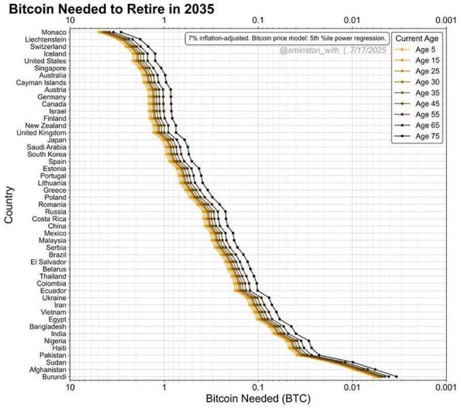 PriewPeter's tweet photo. 🟠 Bitcoin ต้องมีแค่ไหน ถึง “เกษียณได้” ในปี 2035? 🤔
.
กราฟนี้ไม่ได้บอกว่าใครรวยกว่าใคร แต่มันกำลังบอกว่า ต้องใช้ Bitcoin (BTC) กี่เหรียญ เพื่อรักษา “คุณภาพชีวิต” ในแต่ละประเทศ เมื่อถึงปี 2035 ⏳
.
(อิงโมเดลราคา Power Law + ปรับเงินเฟ้อ 7% ต่อปี)
.
🔍 วิธีอ่านกราฟให้เข้าใจง่าย
.
📊 แกนตั้ง (ประเทศ / Country) ประเทศที่อยู่ ด้านบนสุด = ค่าครองชีพแพง → ใช้ BTC เยอะ ไล่ลงมาด้านล่าง = ค่าครองชีพถูก → ใช้ BTC น้อยลง
.
➡️ แกนนอน = จำนวน Bitcoin ที่ต้องมี
.
⏳ เส้นสี (ช่วงอายุ / Age)
- อายุน้อยกว่า → ต้องใช้ BTC มากกว่า
- อายุมากกว่า → ใช้ BTC น้อยกว่า
(เพราะระยะเวลาใช้เงินสั้นกว่า)
.
🌍 ตัวอย่างประเทศตามตำแหน่งในกราฟ
.
🔝 ค่าครองชีพสูง (Top)
🇲🇨 Monaco → ~ 3 – 7 BTC
🇨🇭 Switzerland → ~ 2.5 – 5 BTC
🇱🇮 Liechtenstein → ~ 3 – 6 BTC
🇺🇸 USA → 2 – 4 BTC
.
⚖️ ค่าครองชีพระดับกลาง (Mid)
🇩🇪 Germany → ~ 1 – 2 BTC
🇯🇵 Japan → ~ 0.8 – 1.5 BTC
🇨🇷 Costa Rica → ~ 0.4 – 0.6 BTC
.
🔻 ค่าครองชีพระดับต่ำสุด 
🇧🇮 Burundi < 0.01 BTC
.
🇹🇭 แล้ว “ประเทศไทยละ” ?
.
ถ้าใช้ชีวิตในไทย 🇹🇭
ค่าครองชีพอยู่โซนล่าง–กลางของกราฟ
👉 อดทนอีก 10 ปี
👉 ถ้ามีประมาณ 0.2 #BTC
👉 มีโอกาส “เกษียณได้ทุกอายุ”
.
(ภายใต้สมมติฐานว่าใช้ชีวิตในไทย ไม่ฟุ่มเฟือย)
.
🧠 สรุปสั้นๆ 
.
🔶 ประเทศยิ่งแพง → ต้องใช้ Bitcoin มาก
.
🔶 อายุน้อย → ต้องเตรียม Bitcoin มากกว่า
.
🔶 สำหรับไทย เป้าหมาย 0.2 #BTC ใน 10 ปี คือภาพที่น่าสนใจมากครับ
.
⚠️ แน่นอนว่ากราฟนี้เป็นเพียงการคาดการณ์ (Speculative) ยังไงก็ลองไปศึกษาเพิ่มเติมนะครับ 
.
#Bitcoin #BTC #Retirement #BitcoinRetirement
#การเงินส่วนบุคคล #อิสรภาพทางการเงิน