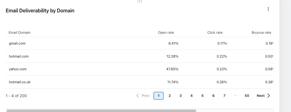 did 2 klaviyo audits just today and deliverability has gone out the window for A LOT of brands this BFCM.

averaging 22% open rates with 6% open rates in the biggest ESP (gmail)

1 account has been managed by a really big email agency and the other one by a freelancer.

from the