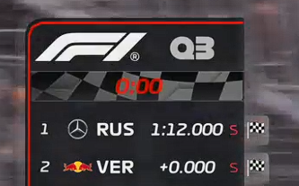 F1BigData's tweet photo. Throwback to Canada 2024, when Russell and Verstappen set exactly the same time in Q3
Russell took pole position because he completed his lap first https://t.co/vEp93ltMCm