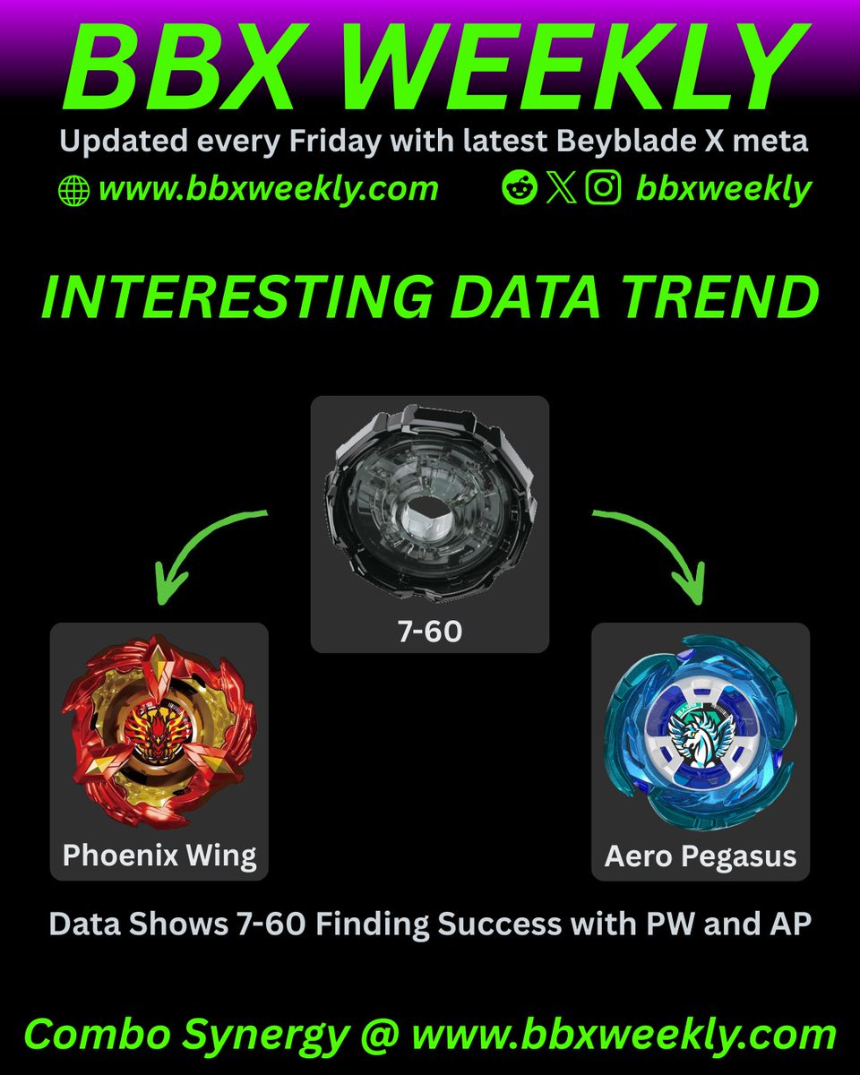 bbxweekly's tweet photo. Based on the latest data from https://t.co/ZRE4DG1IcW, top players are finding success using 7-60 with Phoenix Wing and Aero Pegasus, as other top ratchets are largely reserved for Wizard Rod, Shark Scale, and Hover Wyvern. https://t.co/BUl0YB4aq6