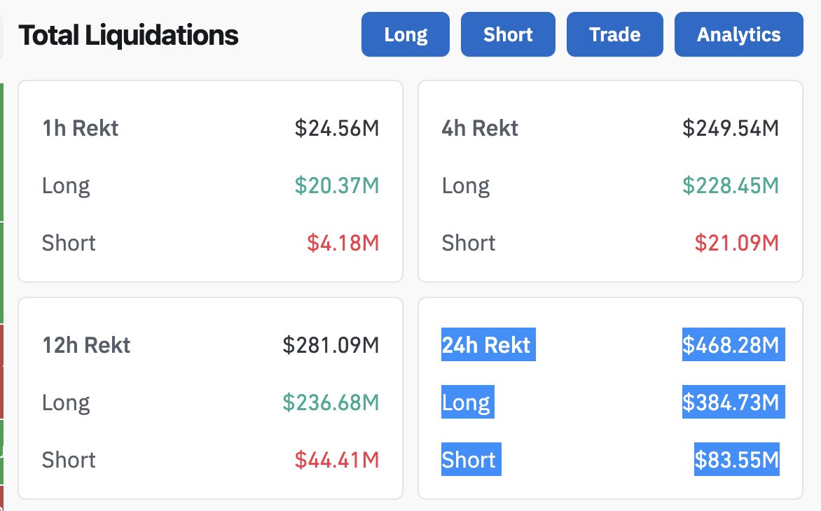 JUST IN: $468 million has been liquidated from the Bitcoin and crypto  market in the last 24 hours 🔻