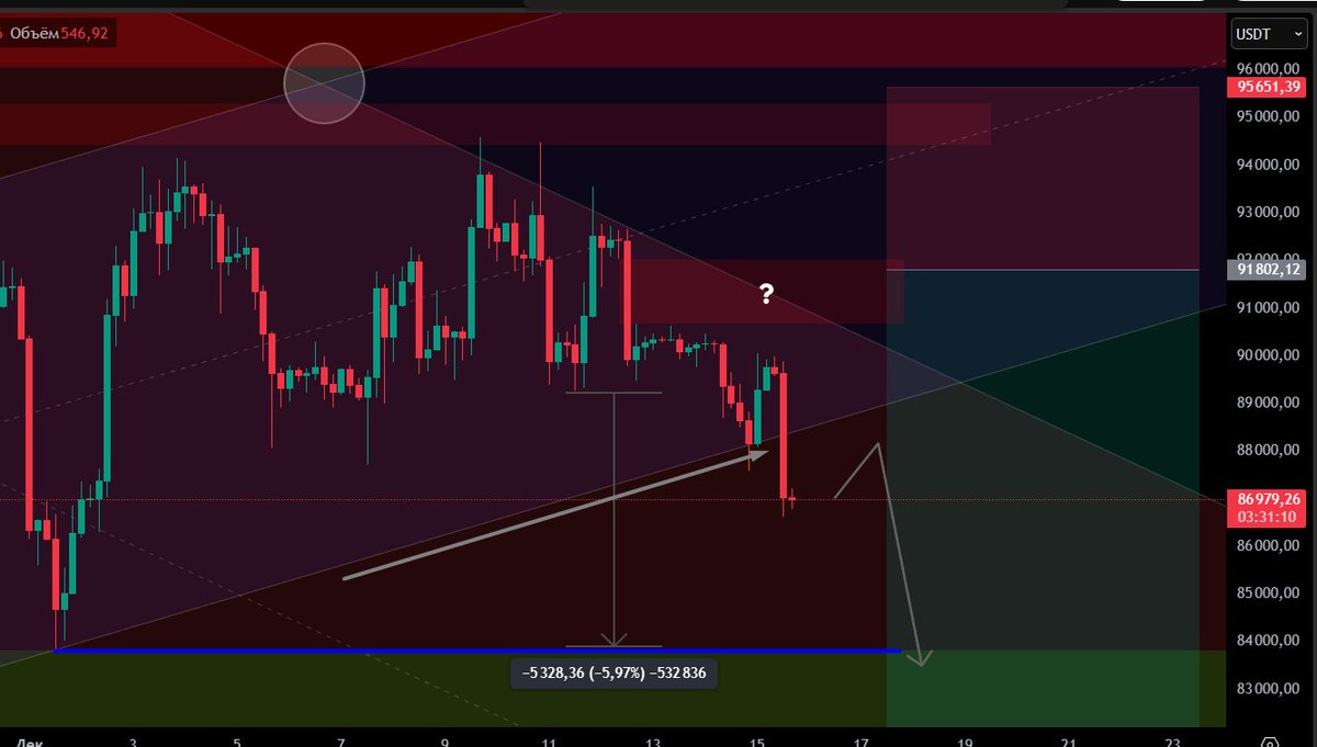 p_traderpp's tweet photo. Update @BTC #BTC The pattern is closed, the pattern is working out at the previous low. We also closed below the ascending channel. And we left an already confirmed imbalance above. And at the moment, there is still an unconfirmed (nearest) one. https://t.co/6MXmyASRzD