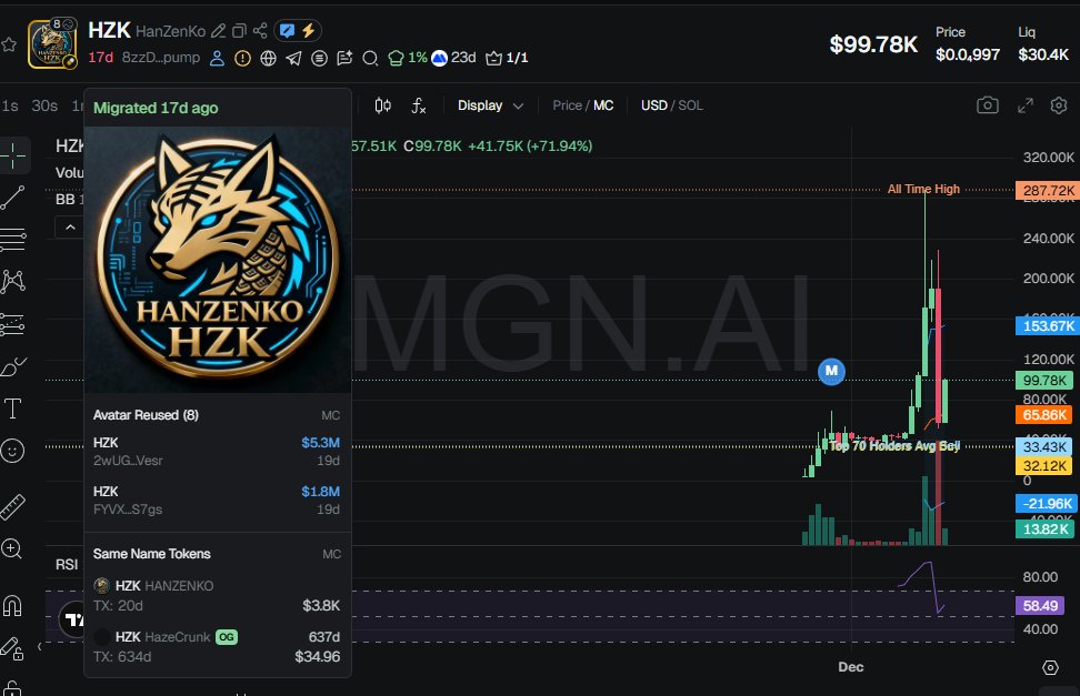 badattrading_'s tweet photo. $HZK (CA 8zzDzPCCLd1TaEy35mwN1GJW89QEFP6ypveutcjRpump) is apparently ultra bundled. A cluster has 56% on the bubblemap. Wallets in distro don't look great they have just enough sol to make a sell transaction. https://t.co/eIakZa5xxf