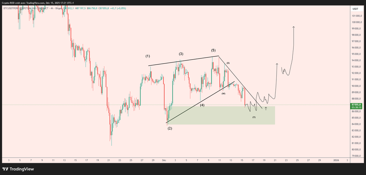 Crypto_R0D's tweet photo. $BTC Bullish idea if this green area holds &amp; we build a reversal pattern in it 

Bulls must wake up here, or a big drop will come https://t.co/egpDcLO9aS