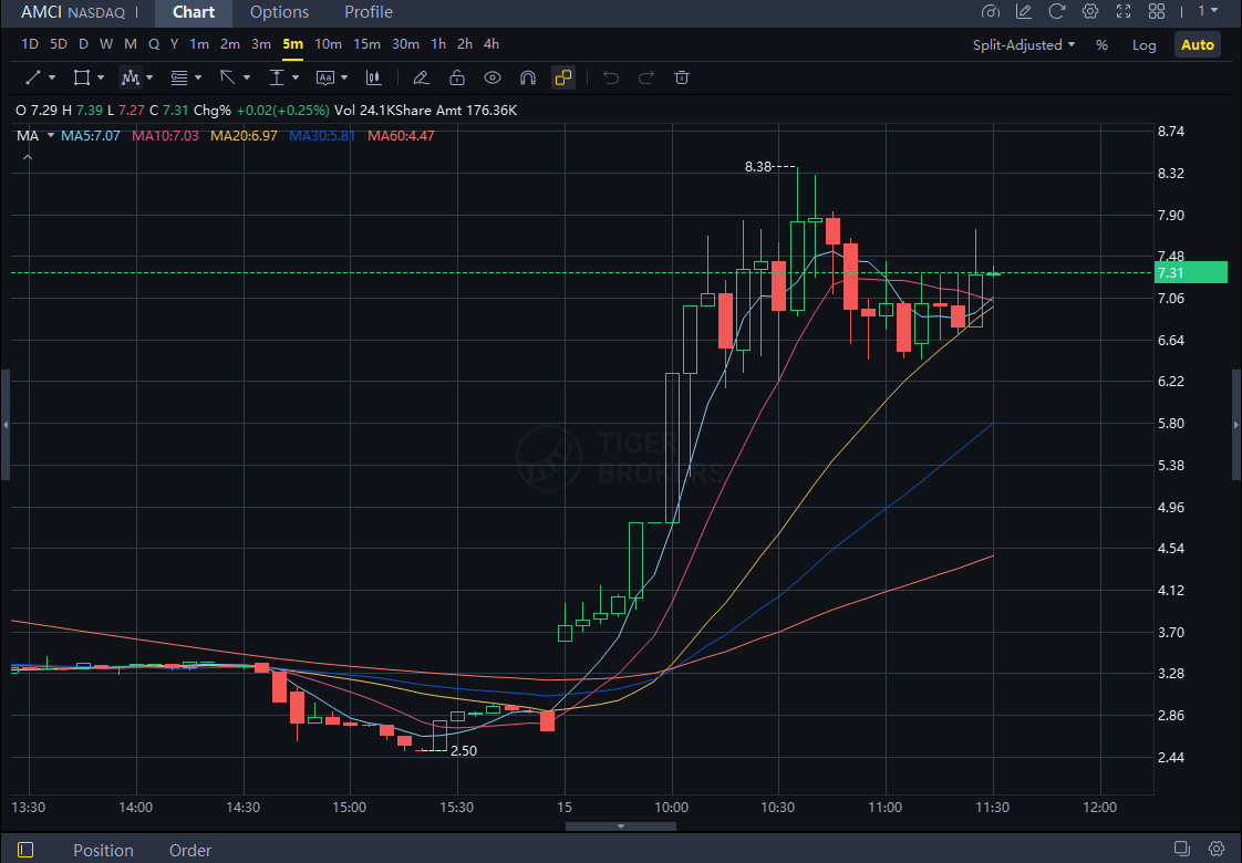 $AMCI | Decision Zone Forming:  

$AMCI is consolidating above its breakout level following a strong rally. This area is critical for trend confirmation. Continued acceptance here favors another leg higher, while a loss of support would signal a deeper technical reset.