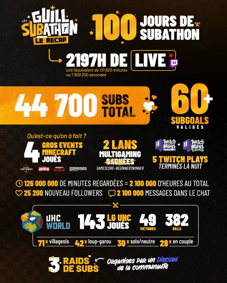 TheGuill84's tweet image. Il y a quelques jours, on a passé le 100ème jour du Subathon que j’avais lancé le 01/08, clôturant ainsi cette aventure incroyable… et je ne pouvais pas terminer sans vous partager cette petite affiche qui résume tout ça.

Vous ne savez pas à quel point je vous suis…