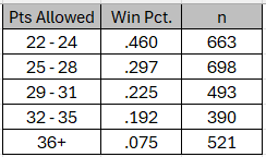 CycloneYote25's tweet photo. Full list of games with Pts Allowed > 21 and some context on leaguewide outcomes since Dak entered the league in 2016. You might expect to get ~3 wins out of this. Dak got 5 and a Tie.

24 L
37 W
31 L 
40 T
22 W
30 L
22 W
44 L
27 L
28 W
44 L
34 W https://t.co/ObBP7y4uXF