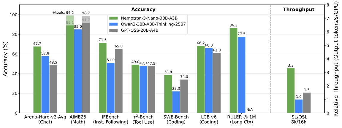 We just released Nemotron 3 Nano 30B-A3B. It is fast, accurate, and truly open. Check it out!

Nemotron 3 Super (~4x larger) and Ultra (~16x larger) are currently being trained and will be released in 2026!

blog-post and technical report: nvda.ws/48RusVt