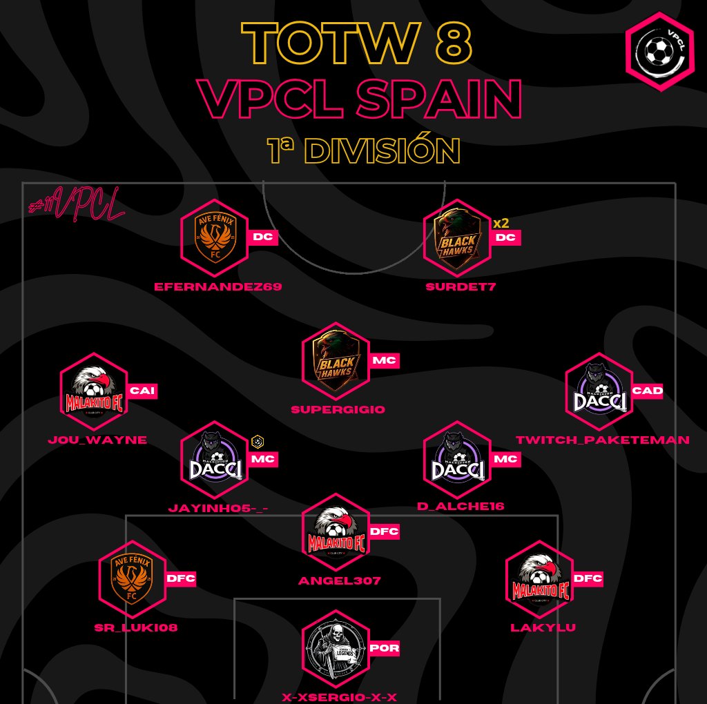 🚨OFICIAL🚨

Presentamos el octavo equipo de la semana de VPCL Premier.

x1 ---> <a href="/Legends_Cordoba/">Cordoba Legends</a>
x2 ---> <a href="/AVEFENIXEAFC/">AVE FENIX EAFC</a>
x2 ---> <a href="/BlackHawks_fc/">Black Hawks</a>
x3 ---> <a href="/NGS_EFC/">NGS EFC Team</a>
x3 ---> <a href="/MALAKITOFC777/">MALAKITO FC</a>

#11VPCL