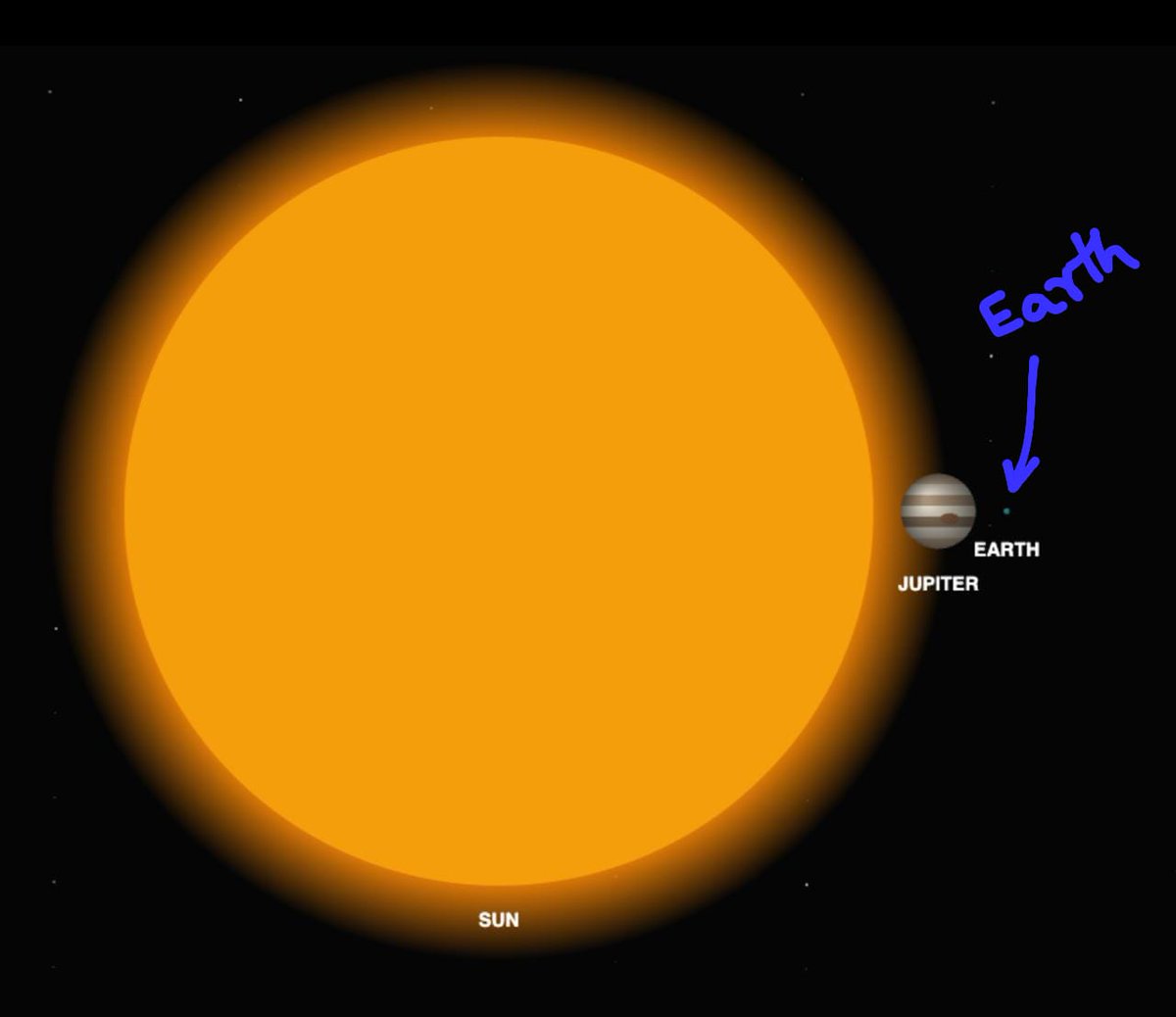 XFreeze's tweet image. Here is how tiny Earth looks compared to the massive Sun

It would take more than 1.3 million Earths to fill up the Sun

One giant nuclear fusion reactor in space just waiting to be tapped into…