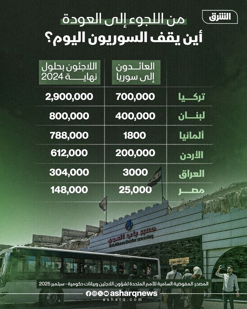 من اللجوء إلى العودة.. أين يقف السوريون اليوم بعد عام من سقوط نظام بشار الأسد؟ 