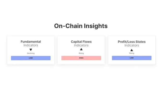 ⛓️‍💥GLASSNODE: "Segnali on-chain misti: attività fondamentale in calo e flussi di capitale in aumento"