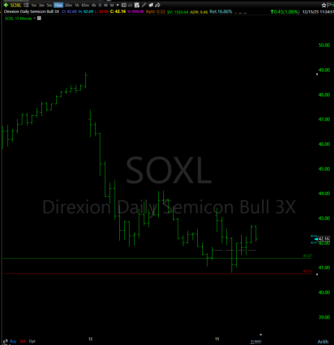 $SOXX (via $SOXL)
Front running a bit, waited for the gap to close