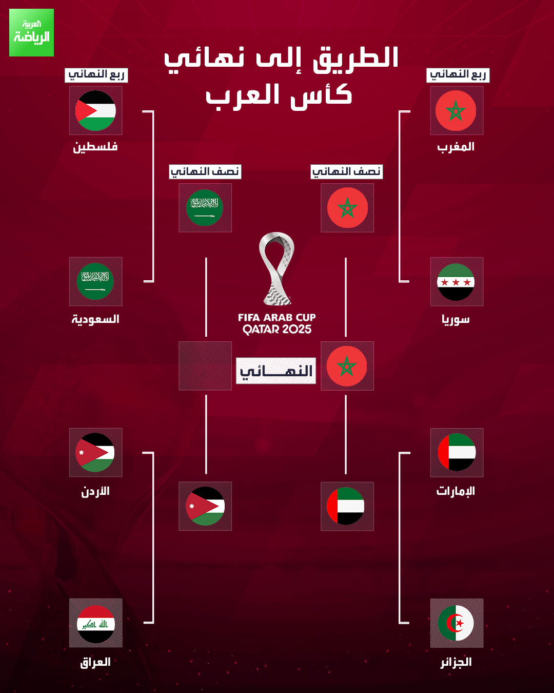 المنتخب المغربي يصبح أول المتأهلين إلى نهائي كأس العرب 2025، وينتظر الفائز من مباراة السعودية والأردن 