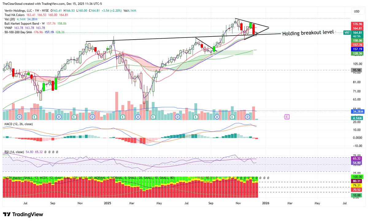 cherrypickers's tweet photo. $VRT Hold the line... Love isn't always on time....

Holding prior ATH and inverse head and shoulders breakout, bull flag formation.

https://t.co/WXQ7dic7l3 https://t.co/41ebLzNi5I