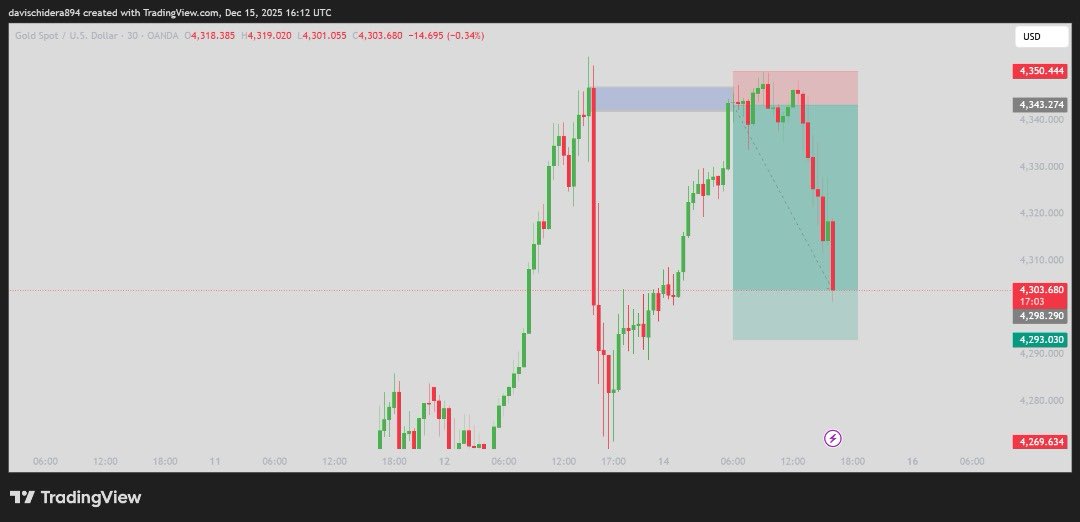 DcTradez_'s tweet photo. MONDAY MONEY  well made 🧘🏽 📊 
That sl was close tho 👀 
$XAUUSD https://t.co/2Mkk3fTQAa