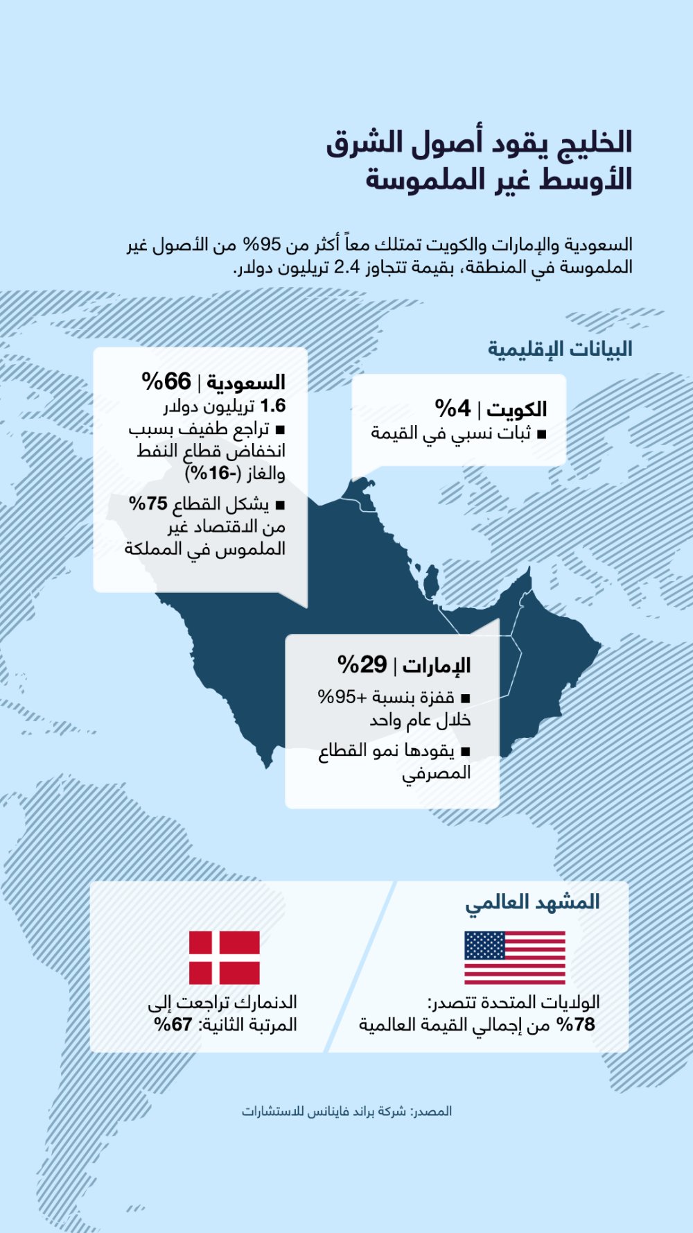 الخليج يقود أصول الشرق الأوسط غير الملموسة 