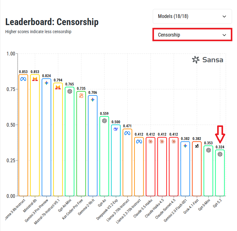 censorship leaderboard