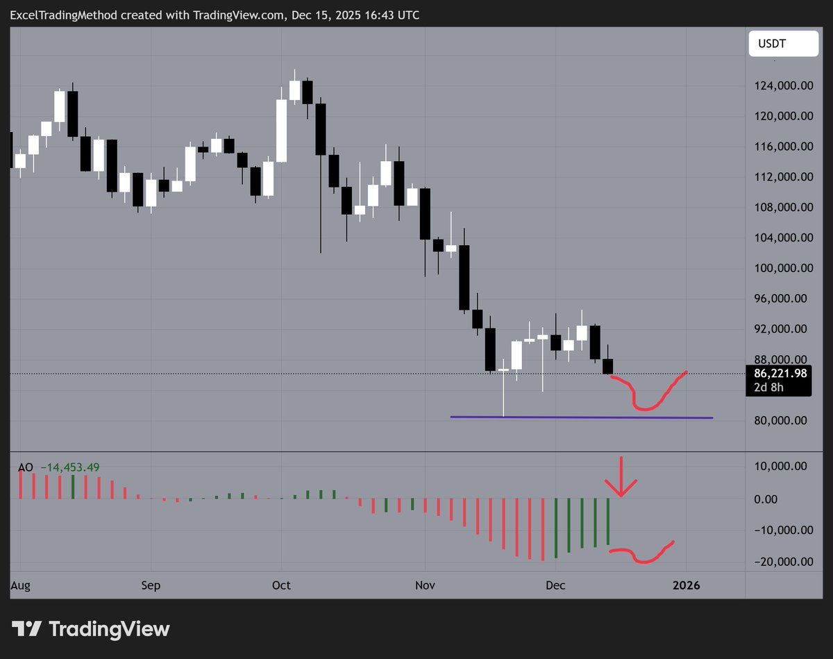 Good morning!  

Every timeframe on Bitcoin shorter then the 3-day chart looks awful.  The 3-day chart is about to turn red as well and lose momentum unless we have a miracoulous recovery.  Current expectations are below.  

$80,000 MUST HOLD SUPPORT.