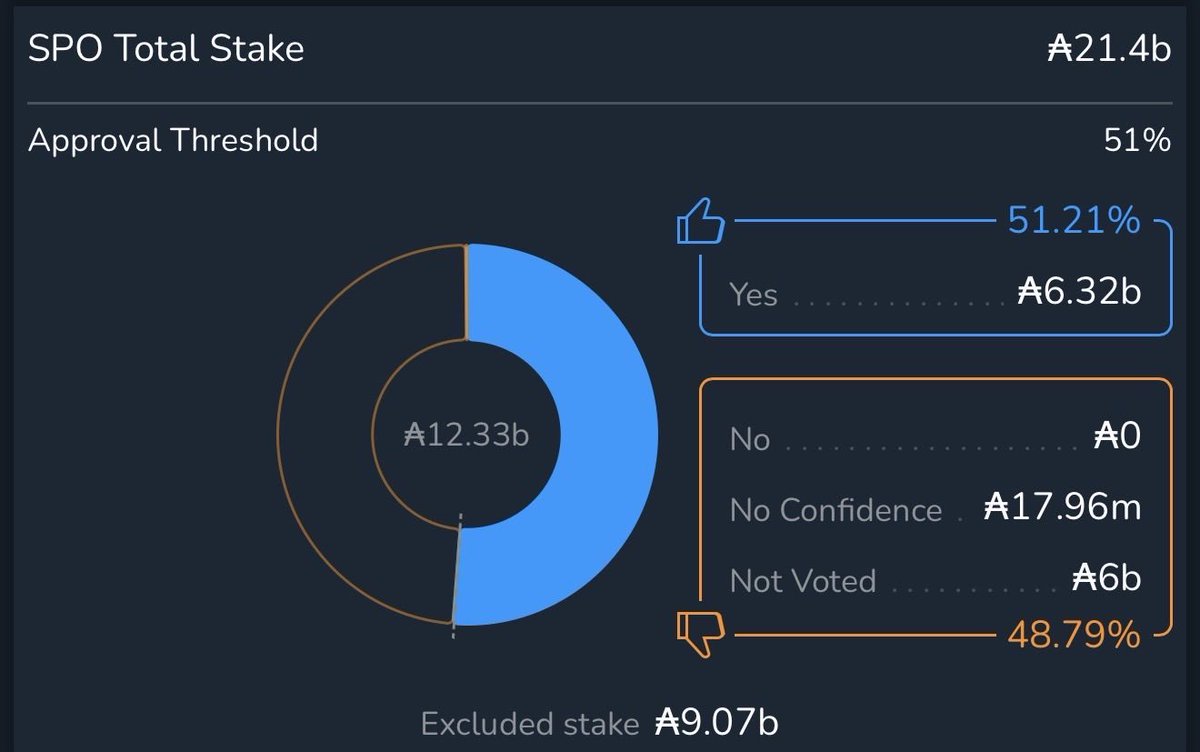 The vote for a new <a href="/Cardano/">Cardano Community</a> CC Member has passed the approval threshold!

<a href="/cardanocuria/">Cardano Curia</a> will be fully ratified as new Constitutional Committee members when the epoch boundary crosses today.