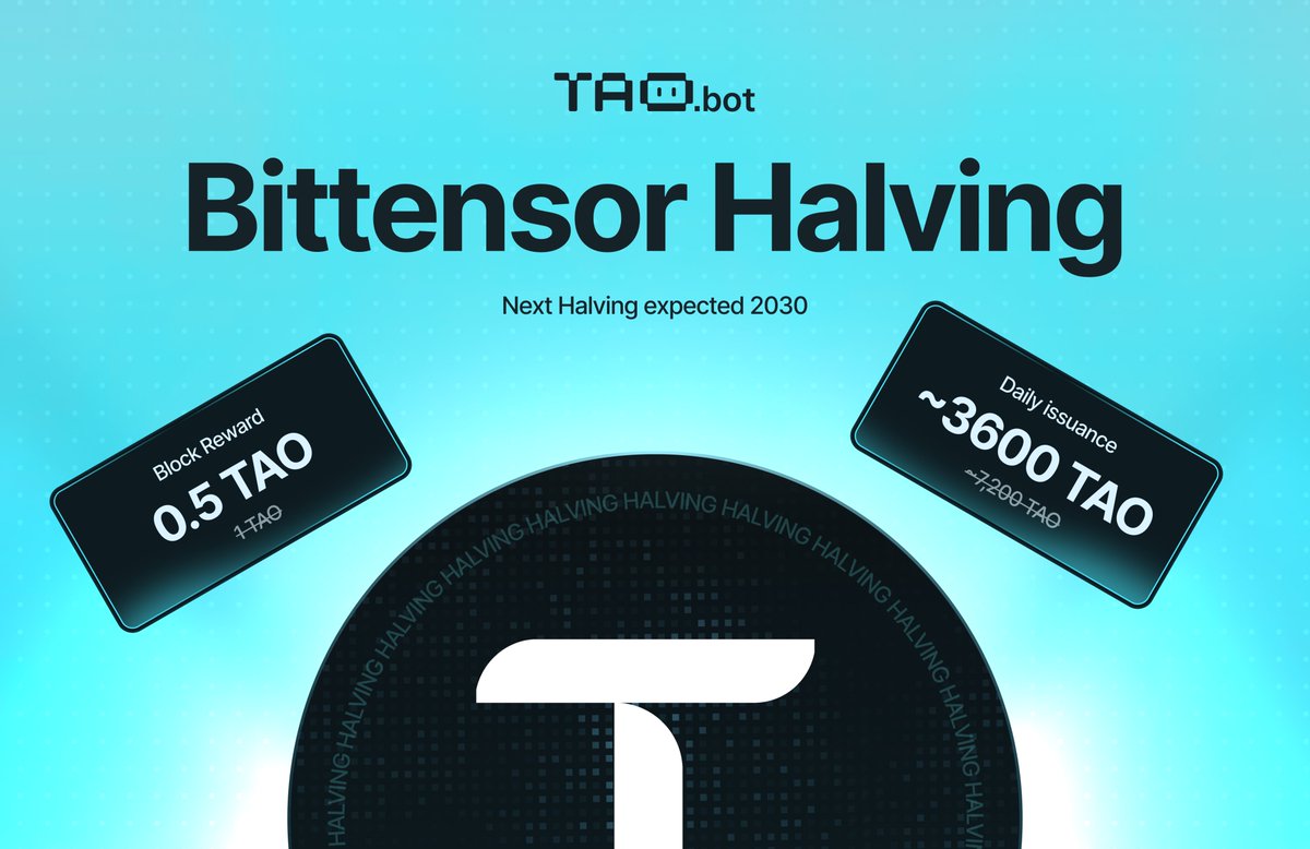 🧾 Bittensor $TAO Halving is Live

The network just crossed its first major supply milestone: block rewards have reduced from 1 → 0.5 $TAO, cutting daily issuance from ~7,200 → 3,600 $TAO.

A meaningful step for long-term network economics—scarcer emissions, tighter incentives,