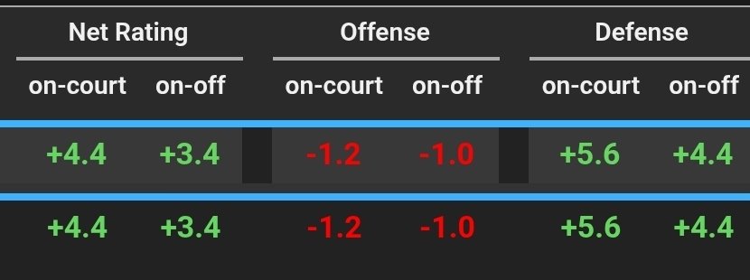 draymottishaw's tweet photo. In his limited minutes, Asa Newell has been kind of awesome for a rookie. After watching him play in FIBA (2022 U17 & 2023 U19), for Montverde, and over at Georgia, we had a pretty decent understanding of who he was as a player. Though getting compared to Marvin Bagley for most of the draft cycle, Asa's playstyle was actually conducive to winning basketball due to his scabale traits outside of his developing shot — which is currently at 52% for the year on 25 attempts (75% FT).

One of Asa's traits is that he can move well laterally on defense and has the footspeed to keep up with some guards. Being a potential, and likely, multi-positional defender in the league brings a lot of value to who he is as a player and a large reason why I compared him to not only Toumani Camara, but Al Horford. 

With him being a positive impact on the court, mainly on defense (but was a net positive on O before last night's game), I don't see a reason why Asa should't be getting run — I guess that's why he hasn't been sent to the G-League either, even on a team over a .500 record.

Another reason why I adored Asa out of Georgia was his offensive rebounding. He currently leads the Atlanta Hawks in OReb per 36 minutes, and for a team that is ranked 23rd in the league in offensive rebounds and 20th in 2nd chance points, I believe that Asa could be a help out in that department.

He has proven he can scale down on offense by being an efficient spot-up shooter, where he is in the 89th percentile in points per possession.

I believe that Atlanta not only has a good player in Asa, but an impactful one who won't take away from the players who demand higher usage. GET ON THE A TRAIN!