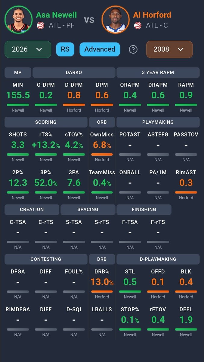 draymottishaw's tweet photo. In his limited minutes, Asa Newell has been kind of awesome for a rookie. After watching him play in FIBA (2022 U17 & 2023 U19), for Montverde, and over at Georgia, we had a pretty decent understanding of who he was as a player. Though getting compared to Marvin Bagley for most of the draft cycle, Asa's playstyle was actually conducive to winning basketball due to his scabale traits outside of his developing shot — which is currently at 52% for the year on 25 attempts (75% FT).

One of Asa's traits is that he can move well laterally on defense and has the footspeed to keep up with some guards. Being a potential, and likely, multi-positional defender in the league brings a lot of value to who he is as a player and a large reason why I compared him to not only Toumani Camara, but Al Horford. 

With him being a positive impact on the court, mainly on defense (but was a net positive on O before last night's game), I don't see a reason why Asa should't be getting run — I guess that's why he hasn't been sent to the G-League either, even on a team over a .500 record.

Another reason why I adored Asa out of Georgia was his offensive rebounding. He currently leads the Atlanta Hawks in OReb per 36 minutes, and for a team that is ranked 23rd in the league in offensive rebounds and 20th in 2nd chance points, I believe that Asa could be a help out in that department.

He has proven he can scale down on offense by being an efficient spot-up shooter, where he is in the 89th percentile in points per possession.

I believe that Atlanta not only has a good player in Asa, but an impactful one who won't take away from the players who demand higher usage. GET ON THE A TRAIN!