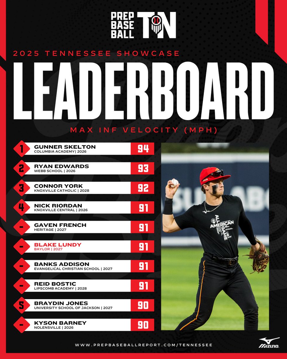 PrepBaseballTN's tweet image. 𝐁𝐞𝐬𝐭 𝐨𝐟 𝟐𝟎𝟐𝟓: 𝐓𝐨𝐩 𝐈𝐧𝐟𝐢𝐞𝐥𝐝 𝐕𝐞𝐥𝐨𝐜𝐢𝐭𝐢𝐞𝐬 🔥

+ Listing the top infield velocities that were collected from our 2025 event schedule in Tennessee.

See the top infield velos and other leaderboards. ⤵️

🔗: loom.ly/3EdltMk