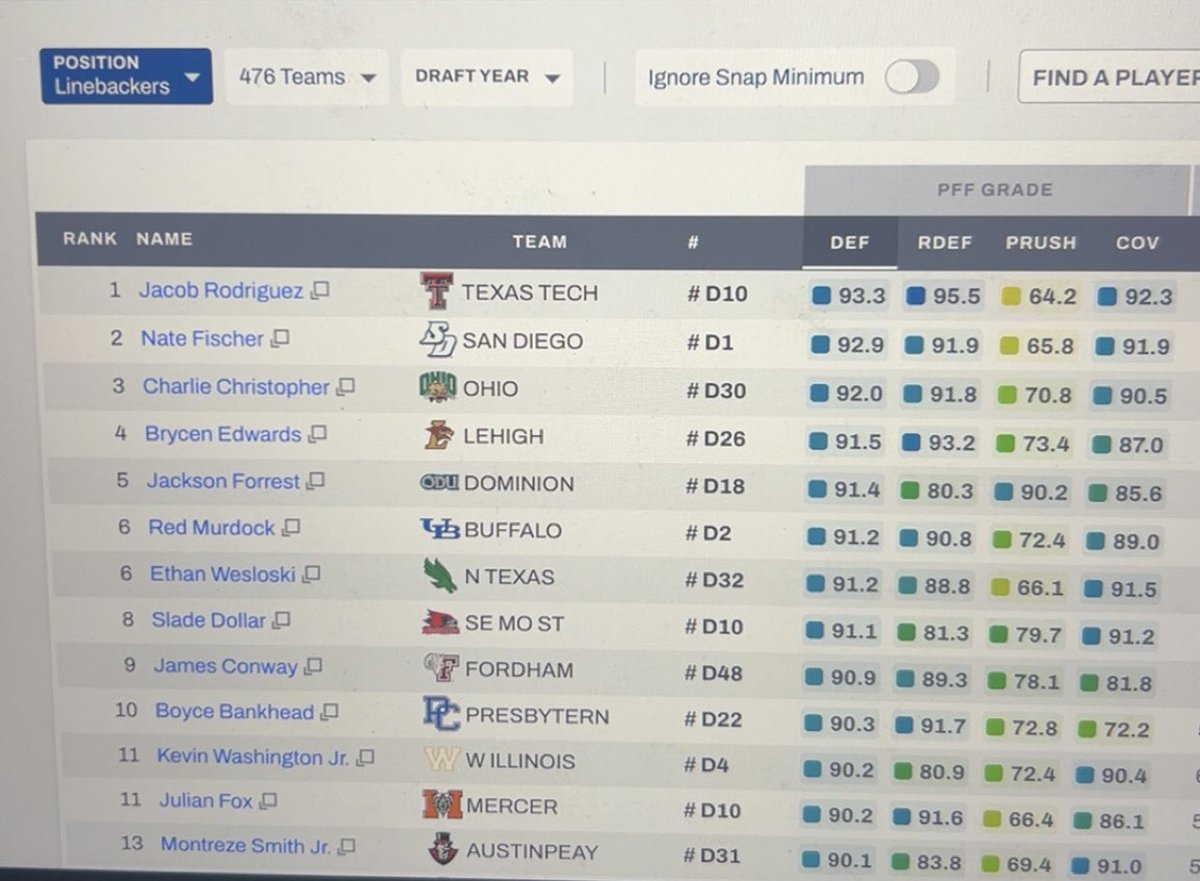 BrycenEdwards1's tweet image. I plan on entering the portal on January 2nd as a Spring Grad Transfer with 1 year left. 

- William V. Campbell Semifinalist 
- Mid Szn All American / All Conference 
- PFF 4th highest graded LB in all of D1

- 2025 stats per PFF
104 Total tackles / 10TFLs / 7 sacks