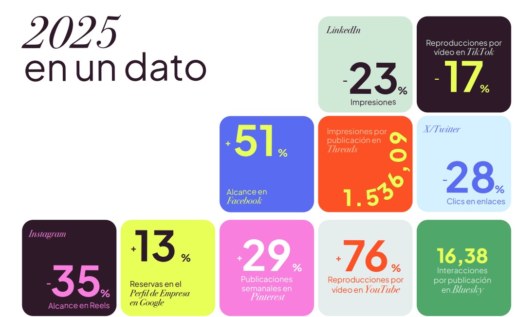 El alcance cae, el vídeo triunfa, y la clave ya no es publicar, es impactar. El Estudio de Redes 2026 de <a href="/Metricool_es/">Metricool ES</a>  analizó 40M posts. En acens Part of <a href="/TelefonicaTech/">Telefónica Tech</a>   te resumimos el estudio.

f.mtr.cool/nbjnjradta

#RedesSociales #EstrategiaDigital