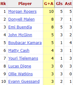 AVFCStatto's tweet image. Most goal involvements this season for Aston Villa in all competitions ⤵️

#AVFC