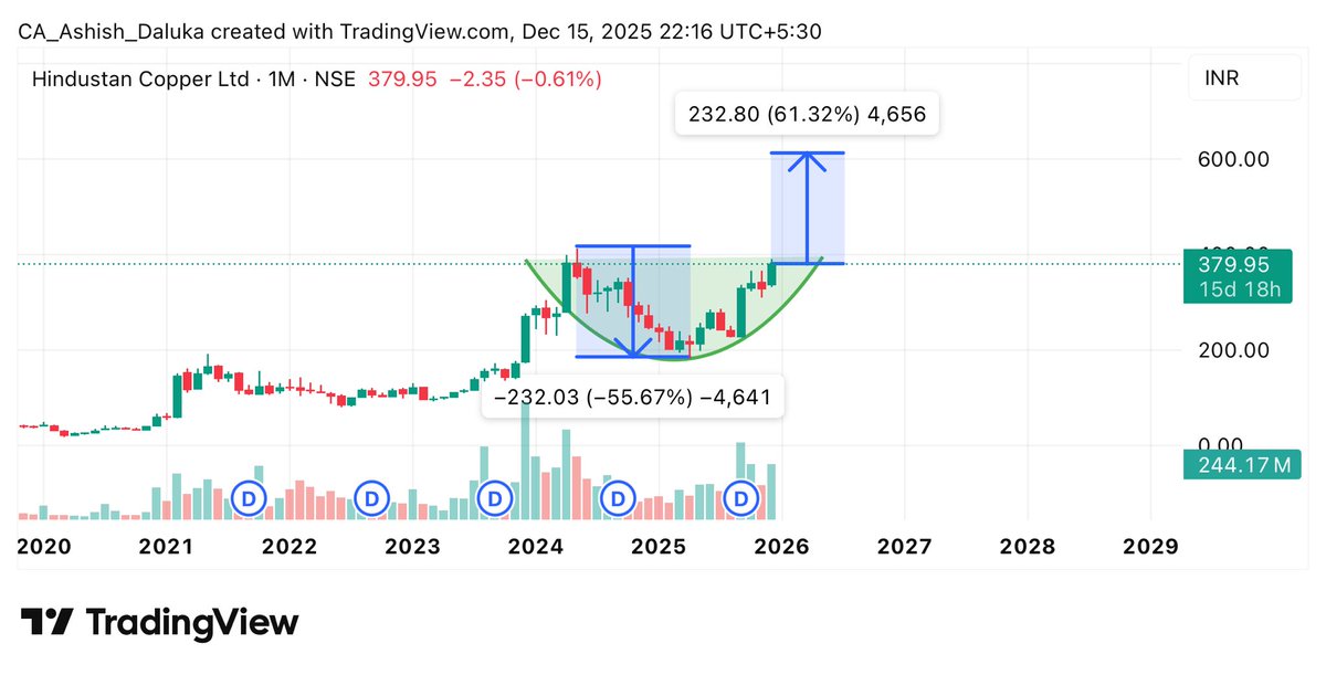 CAAshishDaluka's tweet image. #HINDCOPPER 
#HINDUSTAN_copper_ltd.
Cup handle Breakout on weekly chart
Cmp 380
Target
Short term (2-3 months) -450
Mid term(6-12 months) -550,672
 Long term(12-24 months) -900+