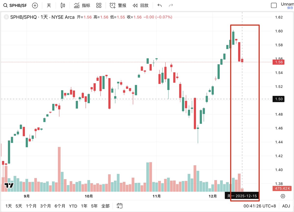 分享一个指标，通过该指标可以更加直观的看到美股市场风险偏好，领先于美股更好的分辨市场当前的情绪如何！

周末 <a href="/phyrexni/"></a>  跟我分享了这个指标，研究了一下明白了这个指标的作用，跟大家分享一下。这是一个有效观察美股风险偏好的指标，略微领先于美股，相比我常用的VIX指数来看更加直观