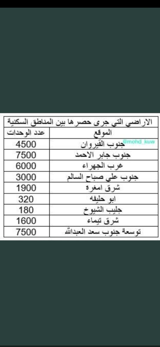 حملة #متى_نسكن 
الطريق 

الأسهل 

والأوفر 

والأسرع لسكن المواطن

 هو( توزيع الأراضي القريبة من النطاق العمراني ).