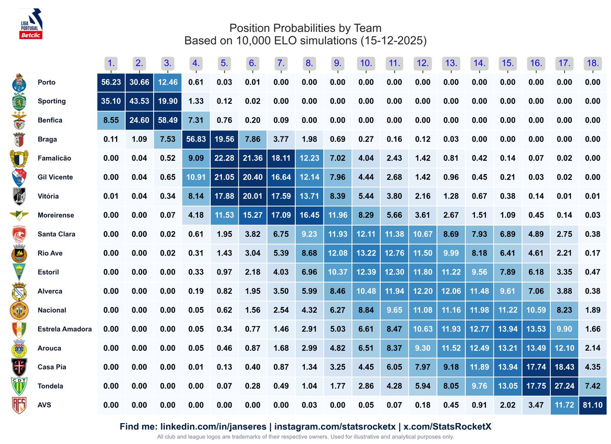 📊 Liga Portugal Betclic – position probability update (10,000 ELO simulations)

🔵 Porto
➡️ 56.23% to finish 1st
➡️ 86.89% Top 2 (56.23% + 30.66%)
Clear favourites for the title.

🟢 Sporting
➡️ 35.10% to win the league
➡️ 78.63% Top 2 (35.10% + 43.53%)
Right in the race 👀

🔴