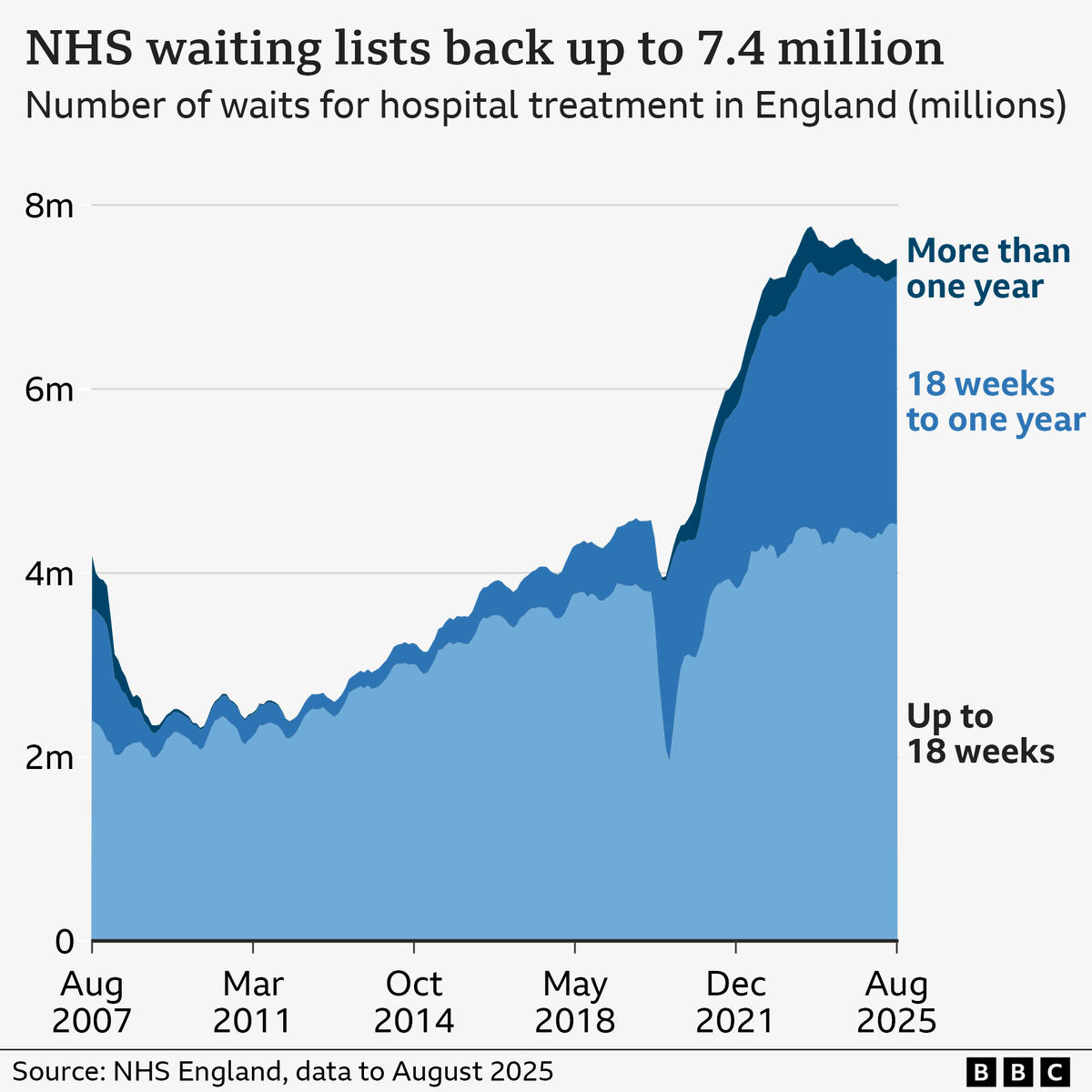 DoctorsVoteUK's tweet photo. It's irresponsible and dangerous to have not bothered sorting this out for over a year. 

It's irresponsible and dangerous to continue to run a waiting list of over 7 million. 

Doctors have no confidence in him. 

We need a minister who can do the job. https://t.co/f9tbXjdxHe