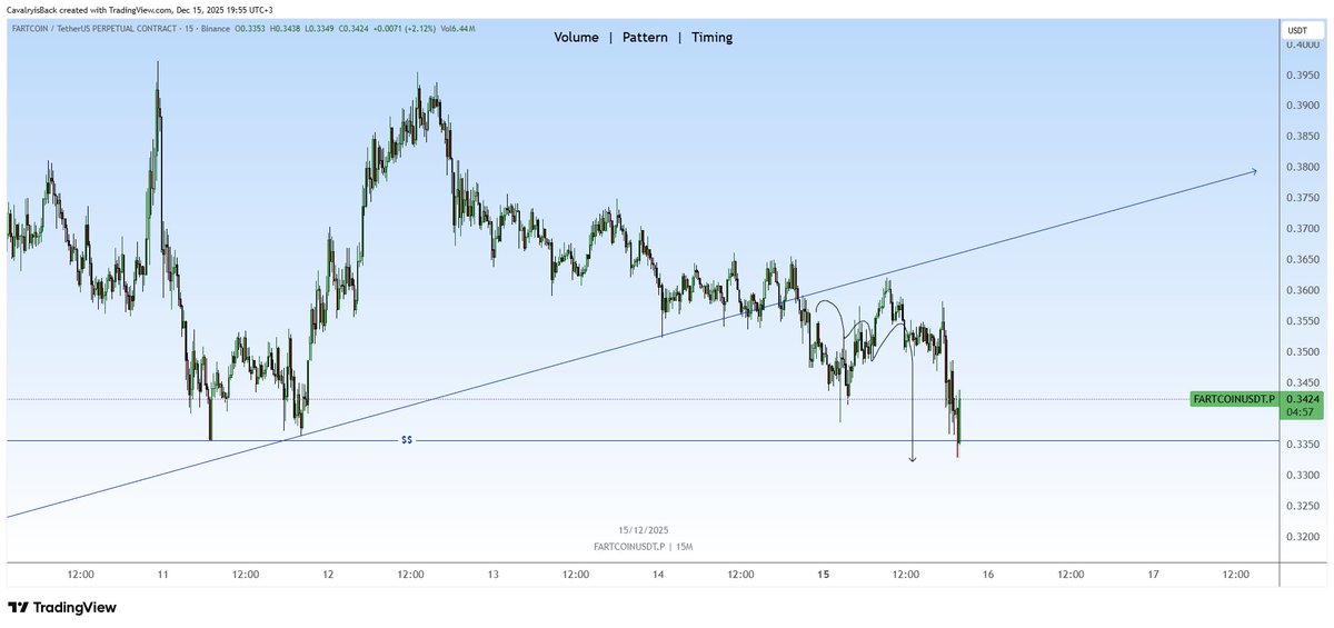 $Fartcoin 15M Update 📸