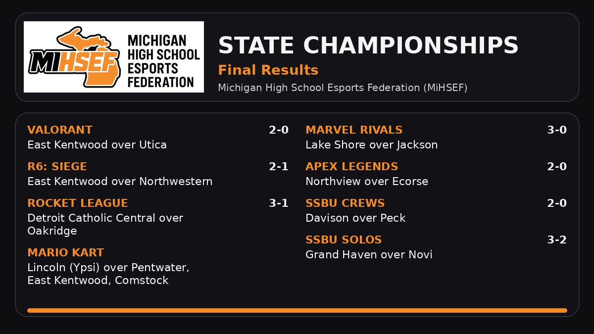 Congratulations to all of our champions from last weekend! East Kentwood and DCC dominate to return to form on top, while we have some new champions in Northview, Lake Shore, Davison and Grand Haven! In R6: Siege, every matchup led to three maps and close scores!