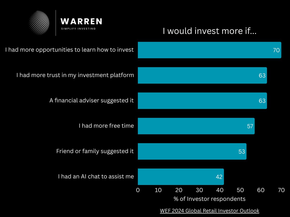 warrenaiapp's tweet photo. “I would invest more if…”

It’s not that people don’t want to invest - it’s that they feel:
 🧠 under-educated
 🤝 under-supported
 ⏱️ and time-poor

And that’s exactly the problem we’ve built Warren for.

Warren - Simplify Investing, is available to download on the app store https://t.co/glrmqDX45Z