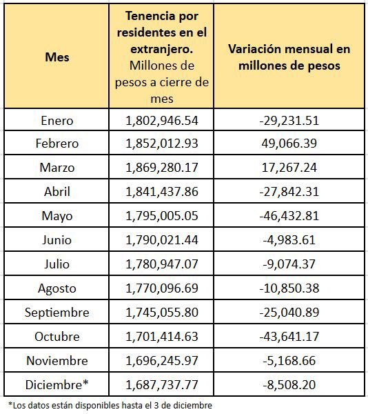 GabySillerP's tweet image. Desde abril han salido de México 181 mil mdp (o 9.71%) en inversiones que los extranjeros tenían en valores del gobierno. 
A diciembre se acumulan 9 meses consecutivos con salidas de capitales, algo que no se veía desde la pandemia y antes de esa fecha desde 1999.
