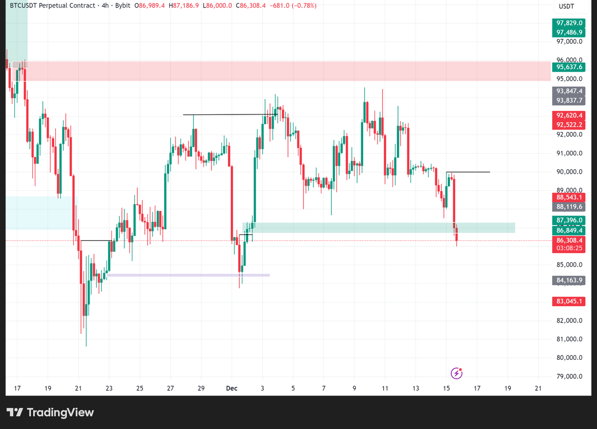bigmoonbags's tweet photo. BTC finally fell to support. Remember, this support is not a major support, but I'll watch to see if it holds.

I'm essentially flowing with the market and working with what it gives me. https://t.co/0WQBCsd8n3