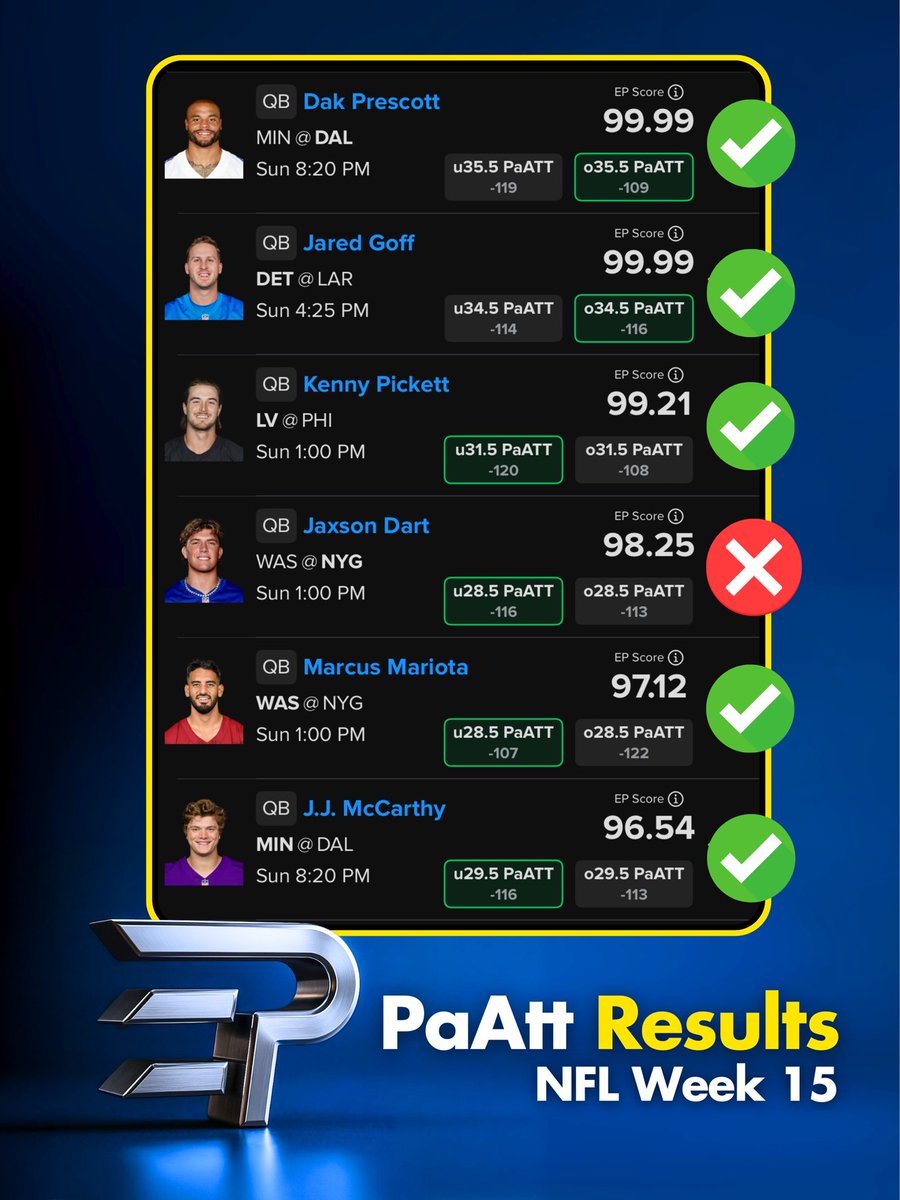 ElitePicksApp's tweet photo. EP Model continues to crush on its NFL rushing and passing attempts projections 💰 https://t.co/3V2PdAA6I9